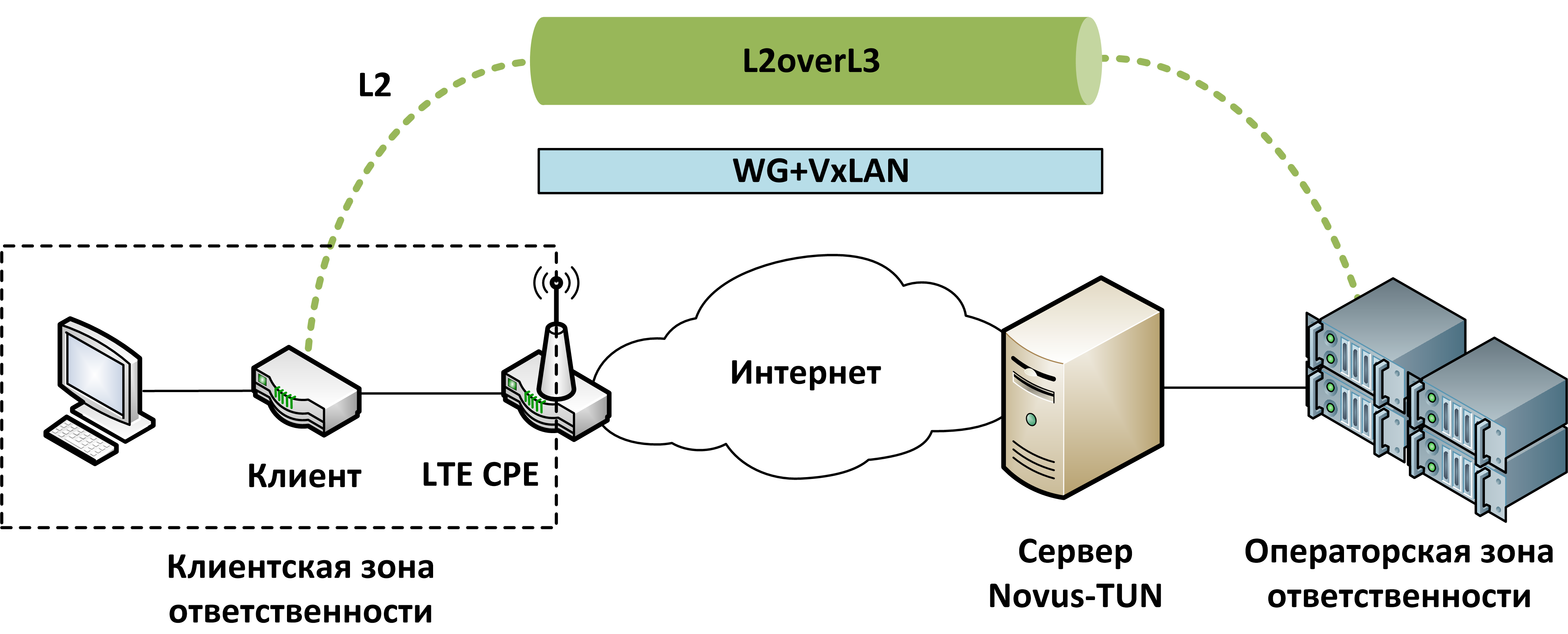 L2 канал